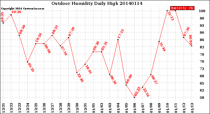 Milwaukee Weather Outdoor Humidity<br>Daily High