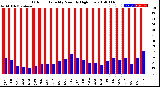 Milwaukee Weather Outdoor Humidity<br>Monthly High/Low