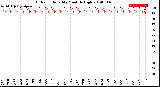 Milwaukee Weather Outdoor Humidity<br>Monthly High