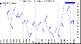 Milwaukee Weather Outdoor Humidity<br>Daily Low