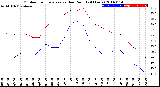 Milwaukee Weather Outdoor Temperature<br>vs Dew Point<br>(24 Hours)