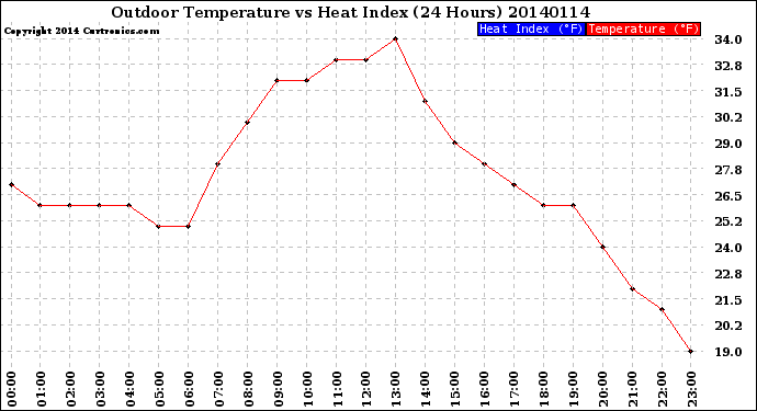 Milwaukee Weather Outdoor Temperature<br>vs Heat Index<br>(24 Hours)