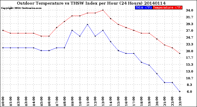 Milwaukee Weather Outdoor Temperature<br>vs THSW Index<br>per Hour<br>(24 Hours)