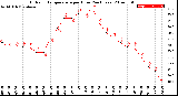 Milwaukee Weather Outdoor Temperature<br>per Hour<br>(24 Hours)