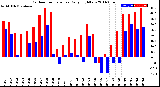 Milwaukee Weather Outdoor Temperature<br>Daily High/Low