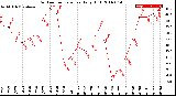 Milwaukee Weather Outdoor Temperature<br>Daily High