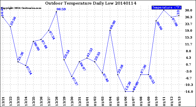 Milwaukee Weather Outdoor Temperature<br>Daily Low