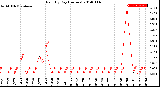 Milwaukee Weather Rain<br>By Day<br>(Inches)