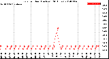 Milwaukee Weather Rain<br>per Hour<br>(Inches)<br>(24 Hours)