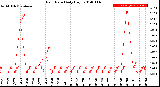 Milwaukee Weather Rain Rate<br>Daily High