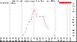 Milwaukee Weather Solar Radiation Average<br>per Hour<br>(24 Hours)