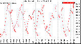 Milwaukee Weather Solar Radiation<br>Daily