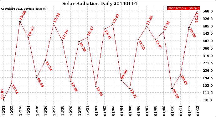 Milwaukee Weather Solar Radiation<br>Daily