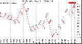 Milwaukee Weather THSW Index<br>Daily High