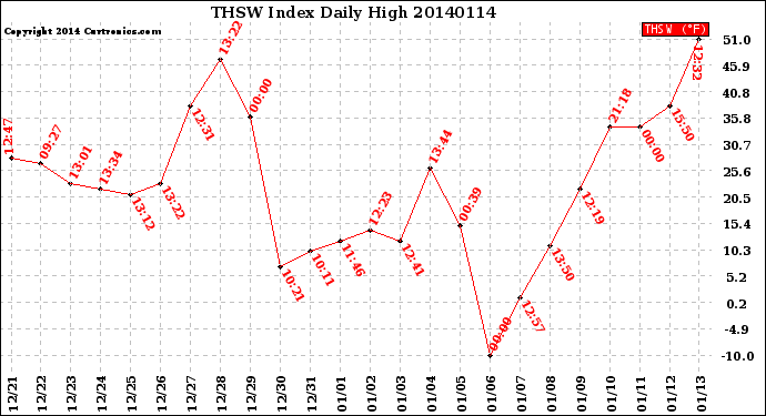 Milwaukee Weather THSW Index<br>Daily High