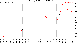 Milwaukee Weather Wind Speed<br>Average<br>(24 Hours)