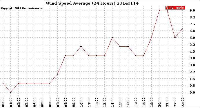 Milwaukee Weather Wind Speed<br>Average<br>(24 Hours)