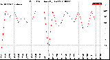 Milwaukee Weather Wind Direction<br>(By Day)