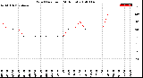 Milwaukee Weather Wind Direction<br>(24 Hours)