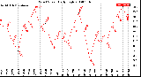 Milwaukee Weather Wind Speed<br>Daily High