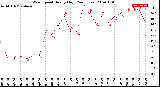 Milwaukee Weather Wind Speed<br>Hourly High<br>(24 Hours)