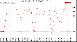 Milwaukee Weather Wind Direction<br>Daily High