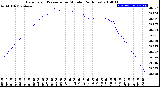 Milwaukee Weather Barometric Pressure<br>per Minute<br>(24 Hours)