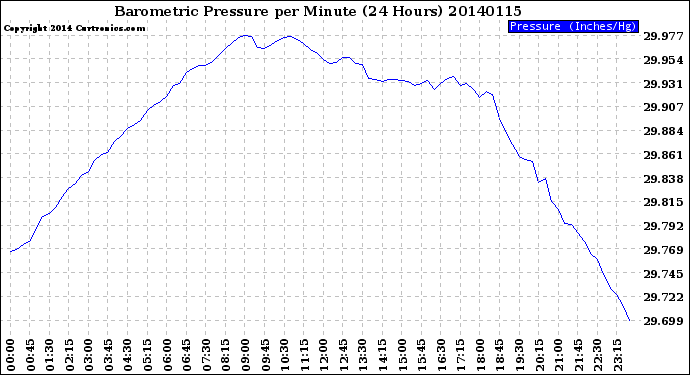 Milwaukee Weather Barometric Pressure<br>per Minute<br>(24 Hours)