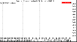 Milwaukee Weather Rain<br>per Minute<br>(Inches)<br>(24 Hours)