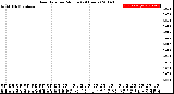 Milwaukee Weather Rain Rate<br>per Minute<br>(24 Hours)