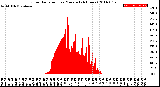 Milwaukee Weather Solar Radiation<br>per Minute<br>(24 Hours)