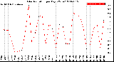 Milwaukee Weather Solar Radiation<br>per Day KW/m2