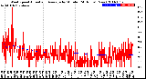 Milwaukee Weather Wind Speed<br>Actual and Average<br>by Minute<br>(24 Hours) (New)