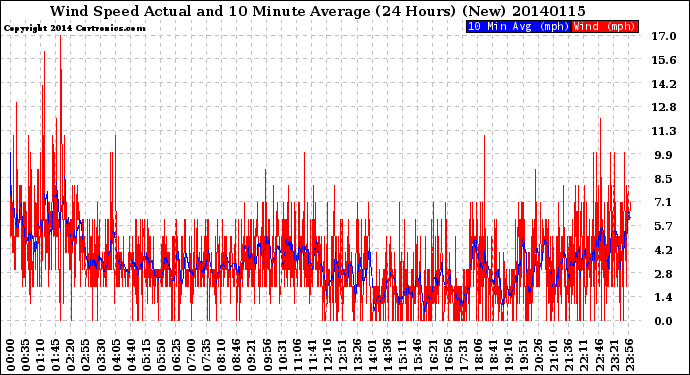 Milwaukee Weather Wind Speed<br>Actual and 10 Minute<br>Average<br>(24 Hours) (New)