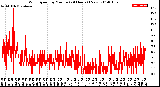 Milwaukee Weather Wind Speed<br>by Minute<br>(24 Hours) (New)