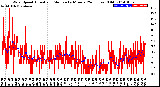 Milwaukee Weather Wind Speed<br>Actual and Median<br>by Minute<br>(24 Hours) (Old)