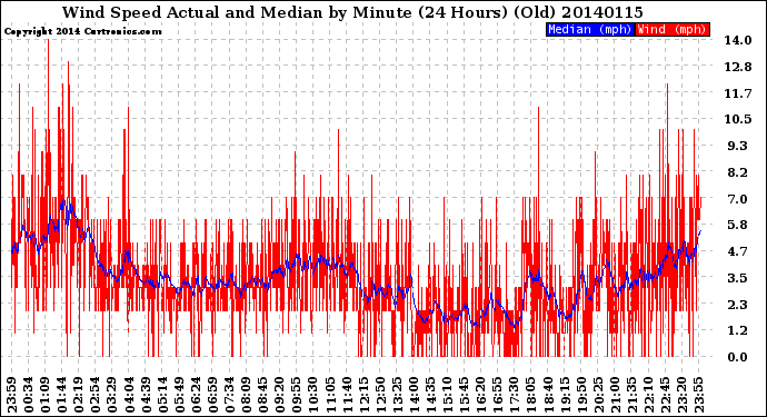 Milwaukee Weather Wind Speed<br>Actual and Median<br>by Minute<br>(24 Hours) (Old)