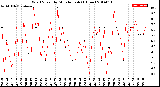 Milwaukee Weather Wind Speed<br>by Minute mph<br>(1 Hour)