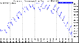 Milwaukee Weather Barometric Pressure<br>per Hour<br>(24 Hours)