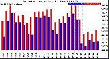 Milwaukee Weather Barometric Pressure<br>Daily High/Low