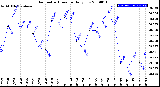 Milwaukee Weather Barometric Pressure<br>Daily Low