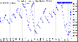 Milwaukee Weather Barometric Pressure<br>Monthly Low