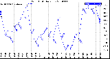 Milwaukee Weather Wind Chill<br>Daily Low