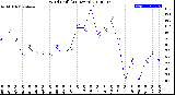 Milwaukee Weather Wind Chill<br>(24 Hours)