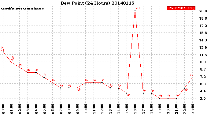 Milwaukee Weather Dew Point<br>(24 Hours)