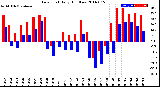 Milwaukee Weather Dew Point<br>Daily High/Low