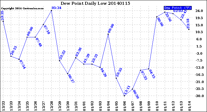 Milwaukee Weather Dew Point<br>Daily Low