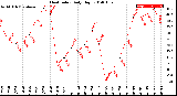 Milwaukee Weather Heat Index<br>Daily High