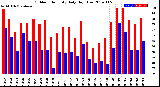 Milwaukee Weather Outdoor Humidity<br>Daily High/Low