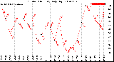 Milwaukee Weather Outdoor Humidity<br>Daily High